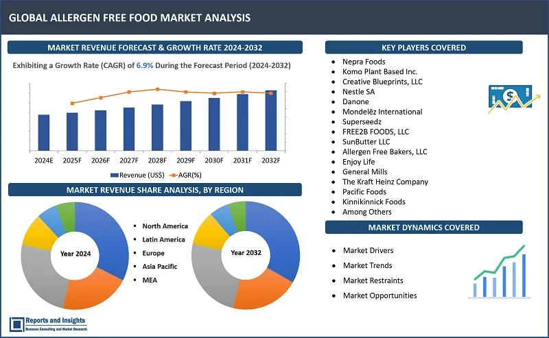 Allergen Free Food Market Report, By Product Type (Gluten-Free, Dairy-Free, Nut-Free, Soy-Free, Egg-Free, Others), By Nature (Organic, Conventional), By Application (Bakery and Confectionery, Beverages, Dairy Alternatives, Snacks and RTE (Ready-to-Eat) Meals, Infant Food, Sauces, Dressings, and Condiments, Others), By Sales Channel, and Regions 2024-2032